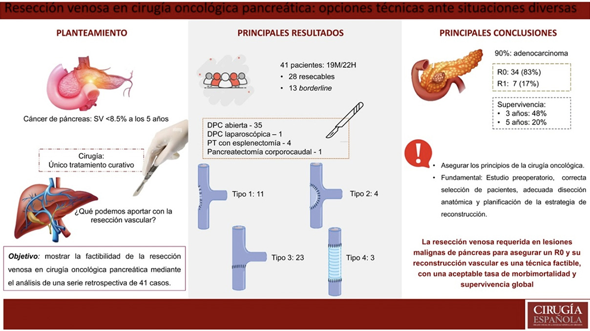 Venous resection in pancreatic oncologic surgery: Different techniques ...